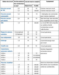 NF C15-100 disjoncteurs fusibles